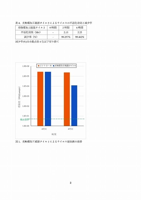 【新型コロナウイルス】試験結果報告書（日本ナノテック株式会社）-4